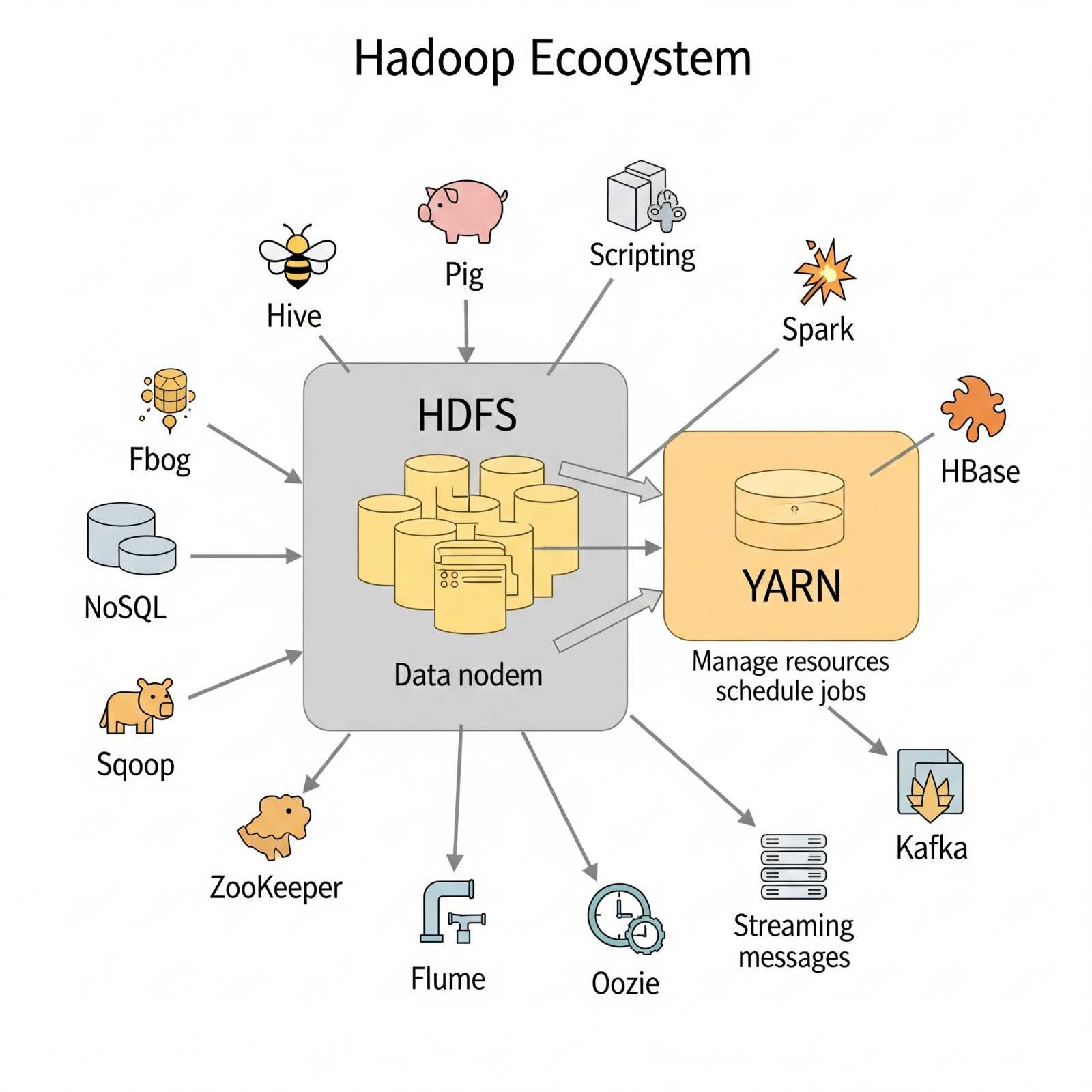 Figure 7: Hadoop Ecosystem Diagram with various components like Hive, Pig, Spark, HBase, etc.